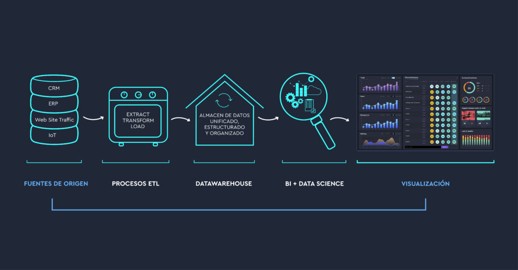 Datawarehouse, Data Lake y Data Mart